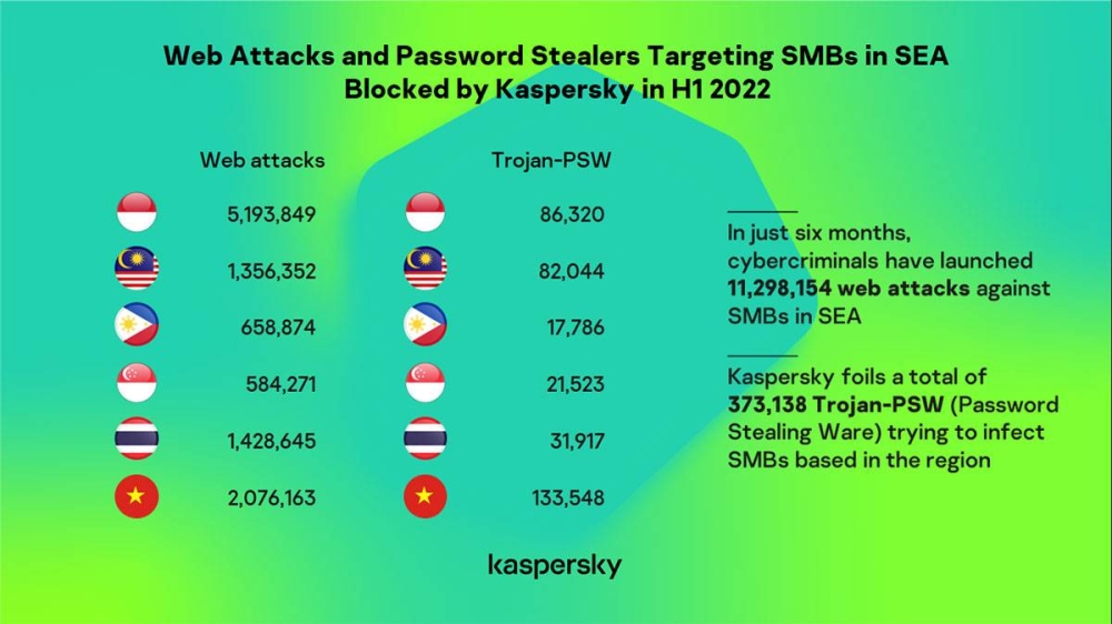 Kaspersky halts more than 11M cyberattacks