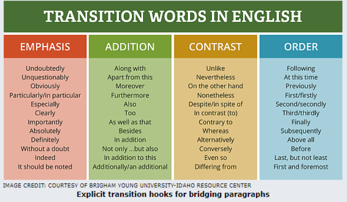 Words to that effect. Linking Words в английском. Transition Words. Transitions in English. Transitio w ords.
