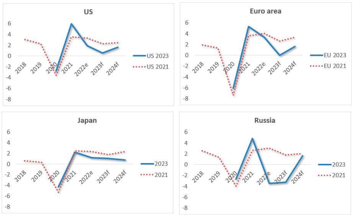 Данные Global Economic Prospects, Всемирный банк, январь 2021 и 2023 гг. Тенденция роста, основанная на данных за 2021 г., прогнозируется до 2024 г. (круглые точки красного цвета). Разница между двумя диаграммами отражает упущенные возможности.
