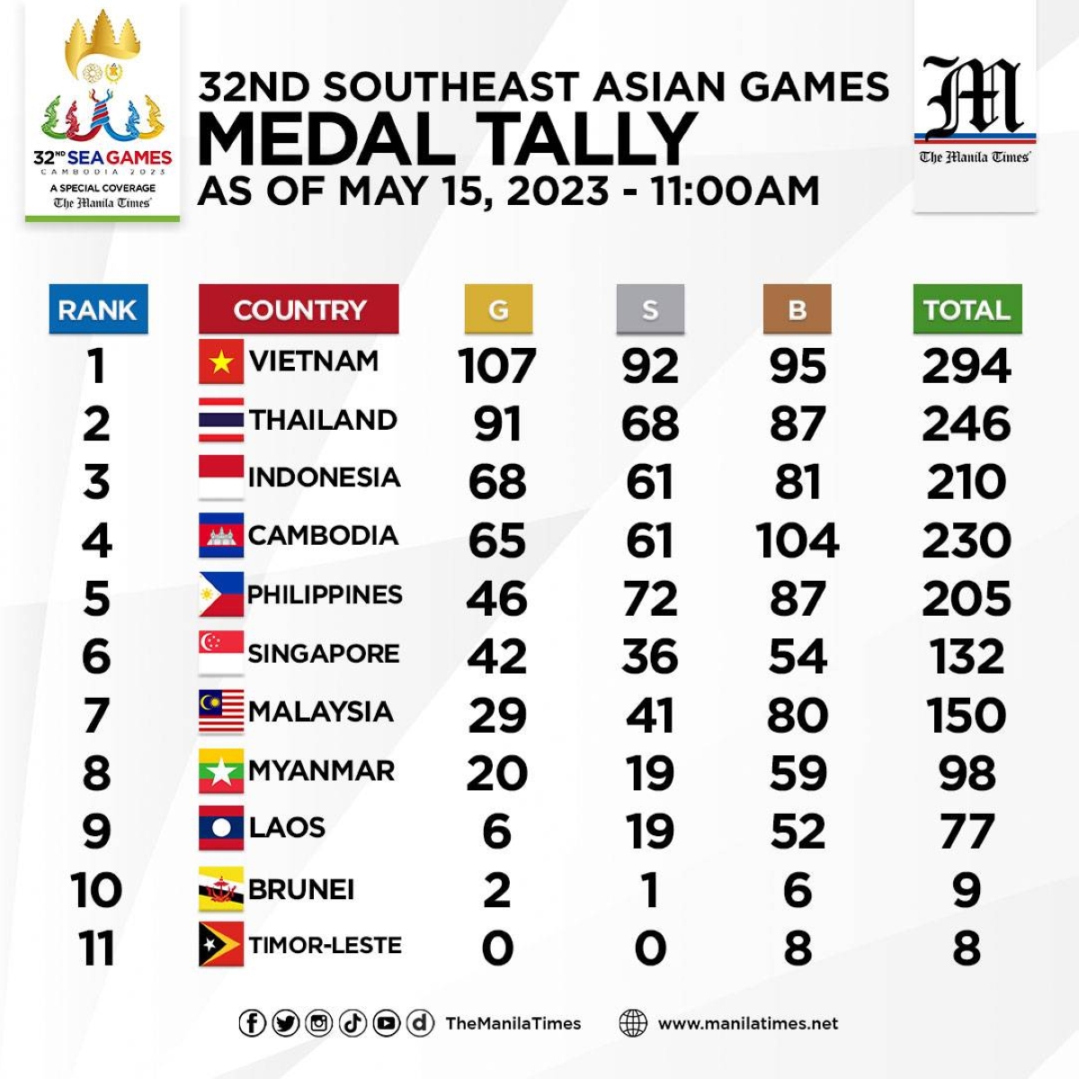 32ND SEA GAMES 2023 MEDAL TALLY AS OF May 15, 2023 Aseanews