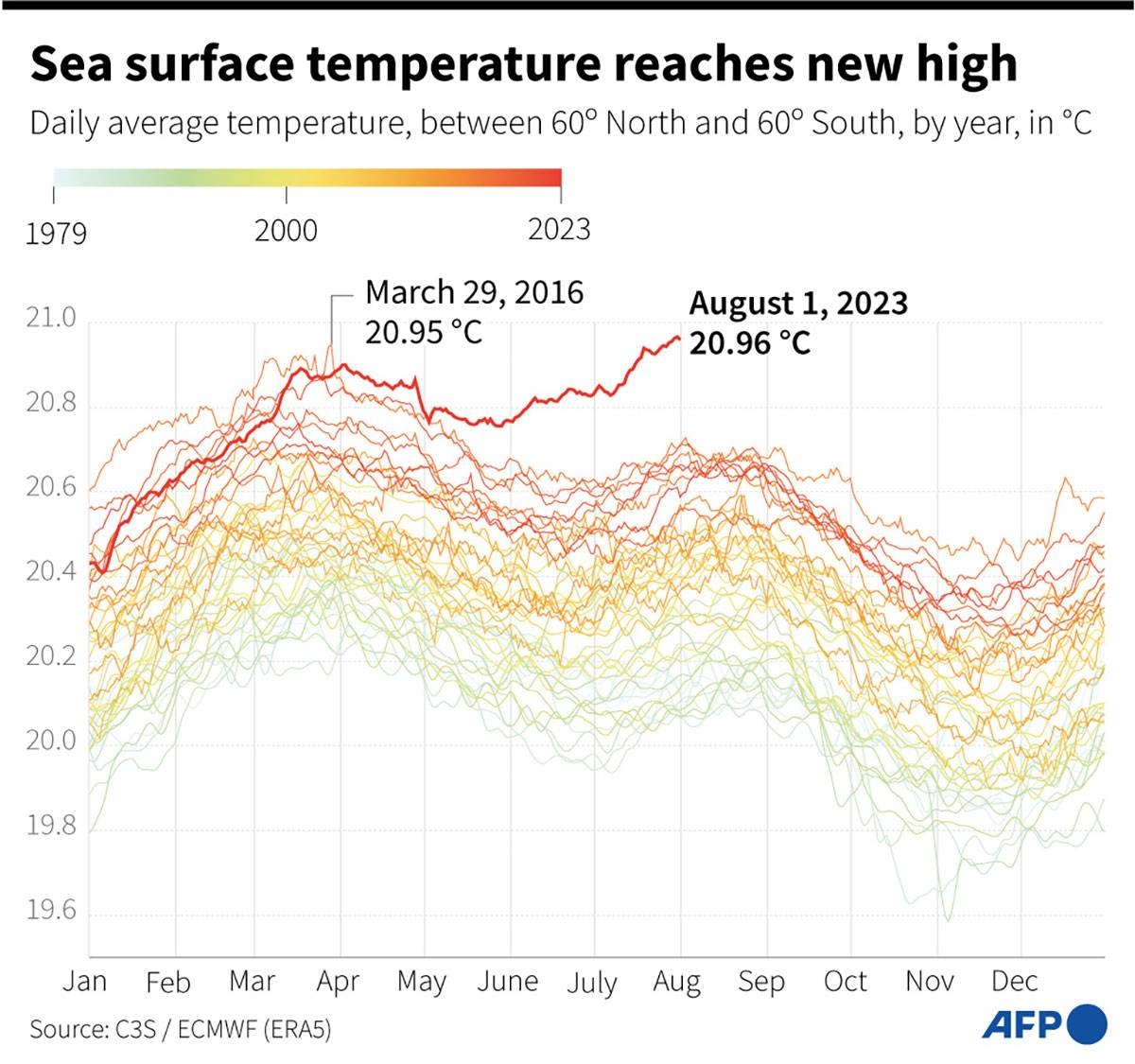 World's oceans set new heat record | The Manila Times - Vimarsana News