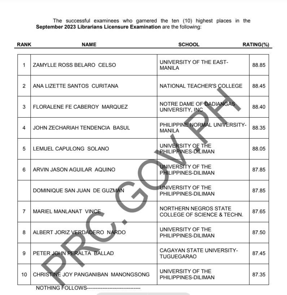 UE, UP-Diliman top librarian licensure exam - Vimarsana News