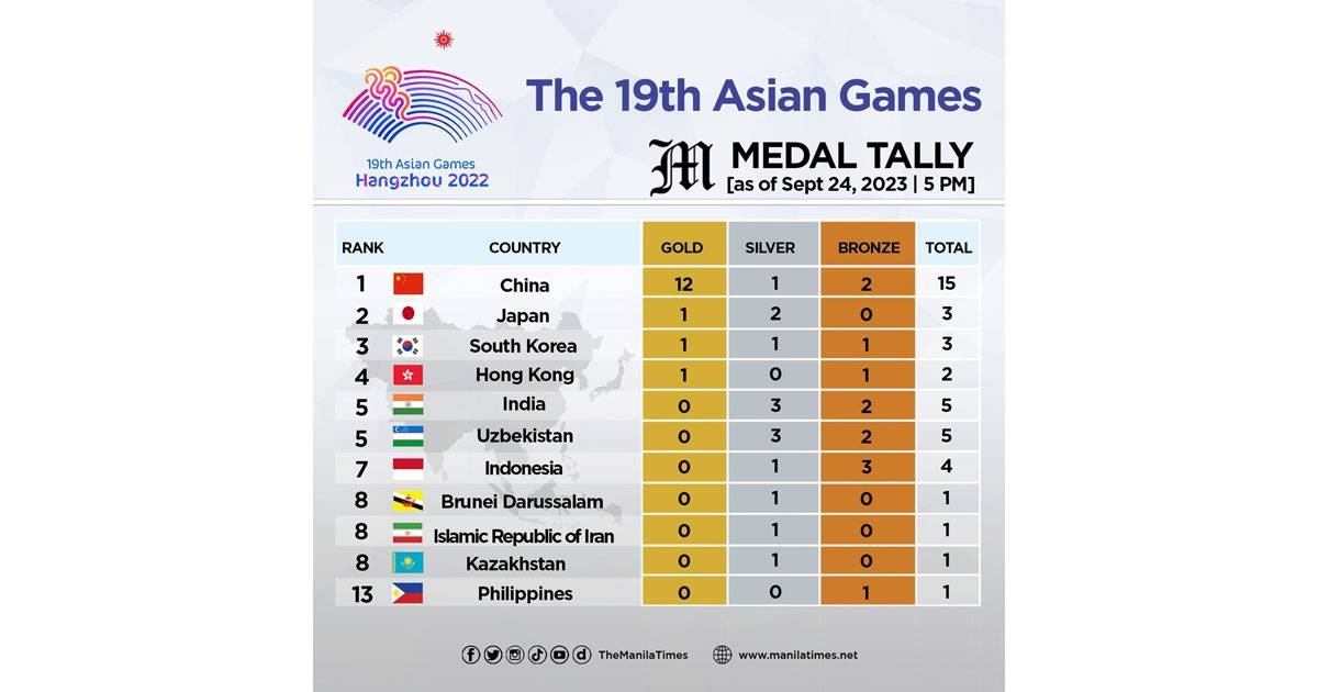 The 19th Asian Games medal tally as of Sept. 24, 2023 0500 PM The