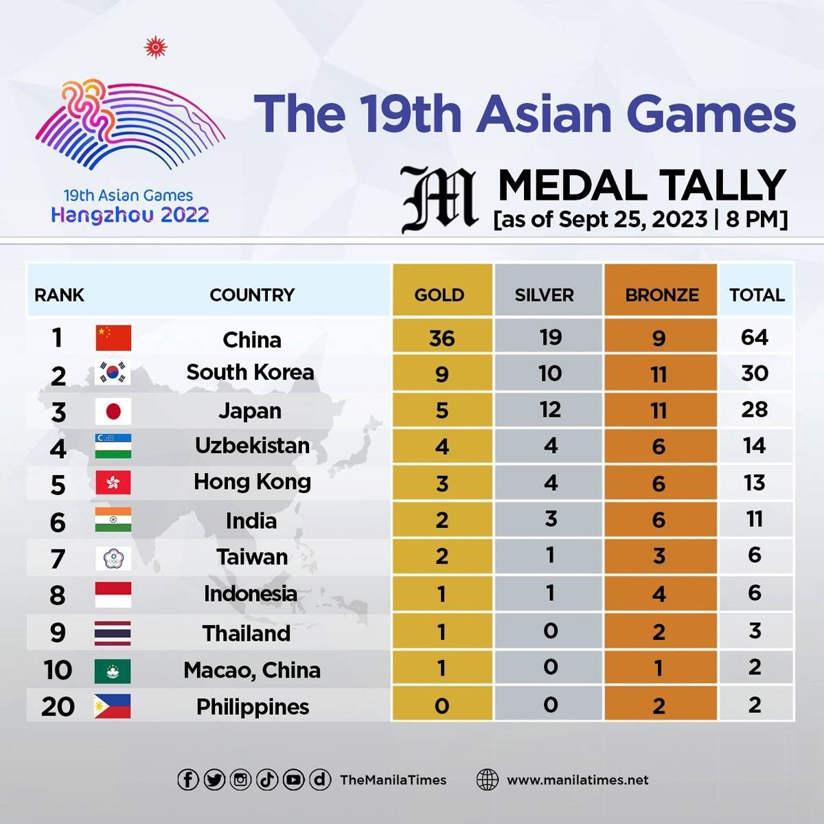The 19th Asian Games medal tally as of Sept. 25, 2023 0800 PM The