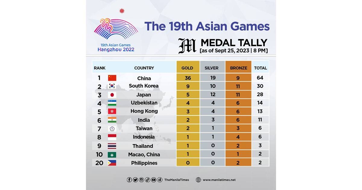 The 19th Asian Games medal tally as of Sept. 25, 2023 0800 PM The