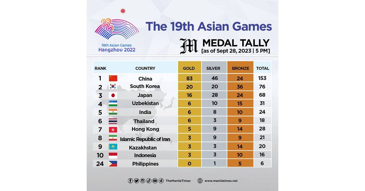 The 19th Asian Games medal tally as of Sept. 28, 2023 0500 PM The