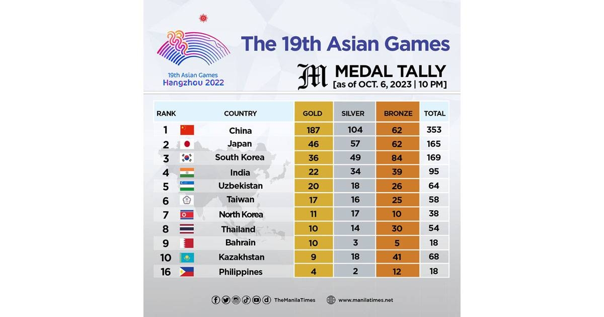 The 19th Asian Games medal tally as of Oct. 6, 2023 1000 PM The