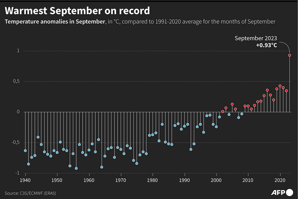 2023 sure to be warmest year on record – US agency | The Manila Times
