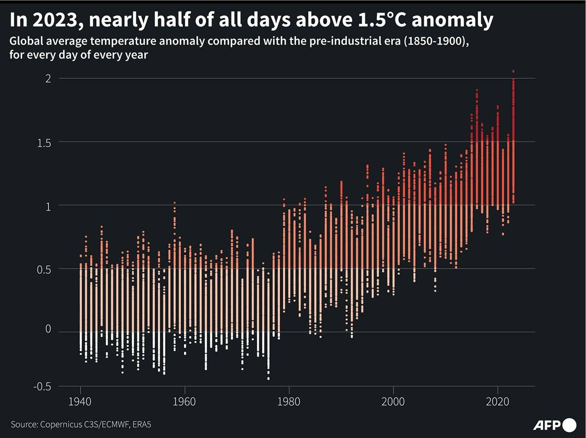 2023 hottest recorded year as Earth nears key limit | The Manila Times