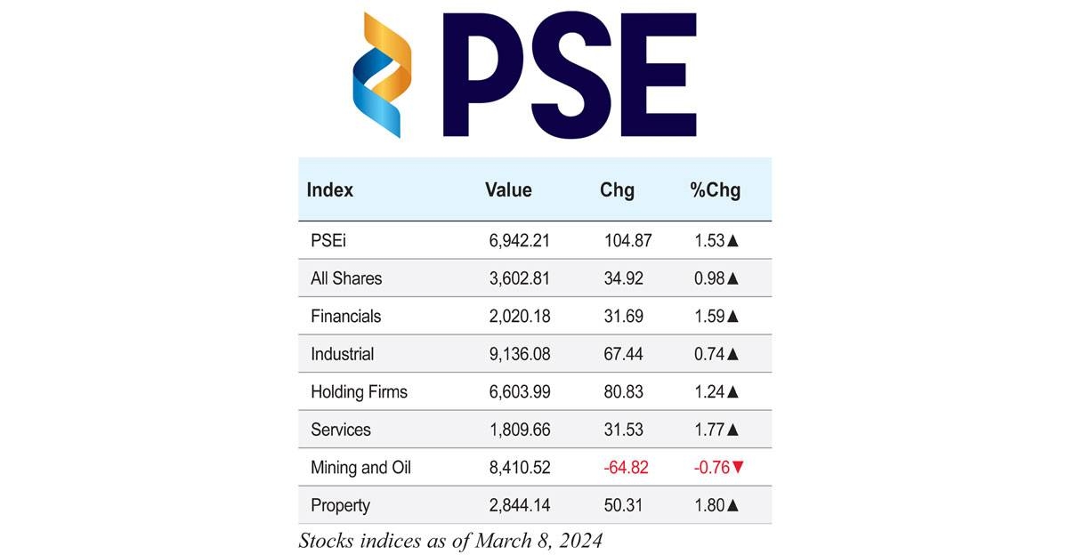 Stock indices as of March 8, 2024