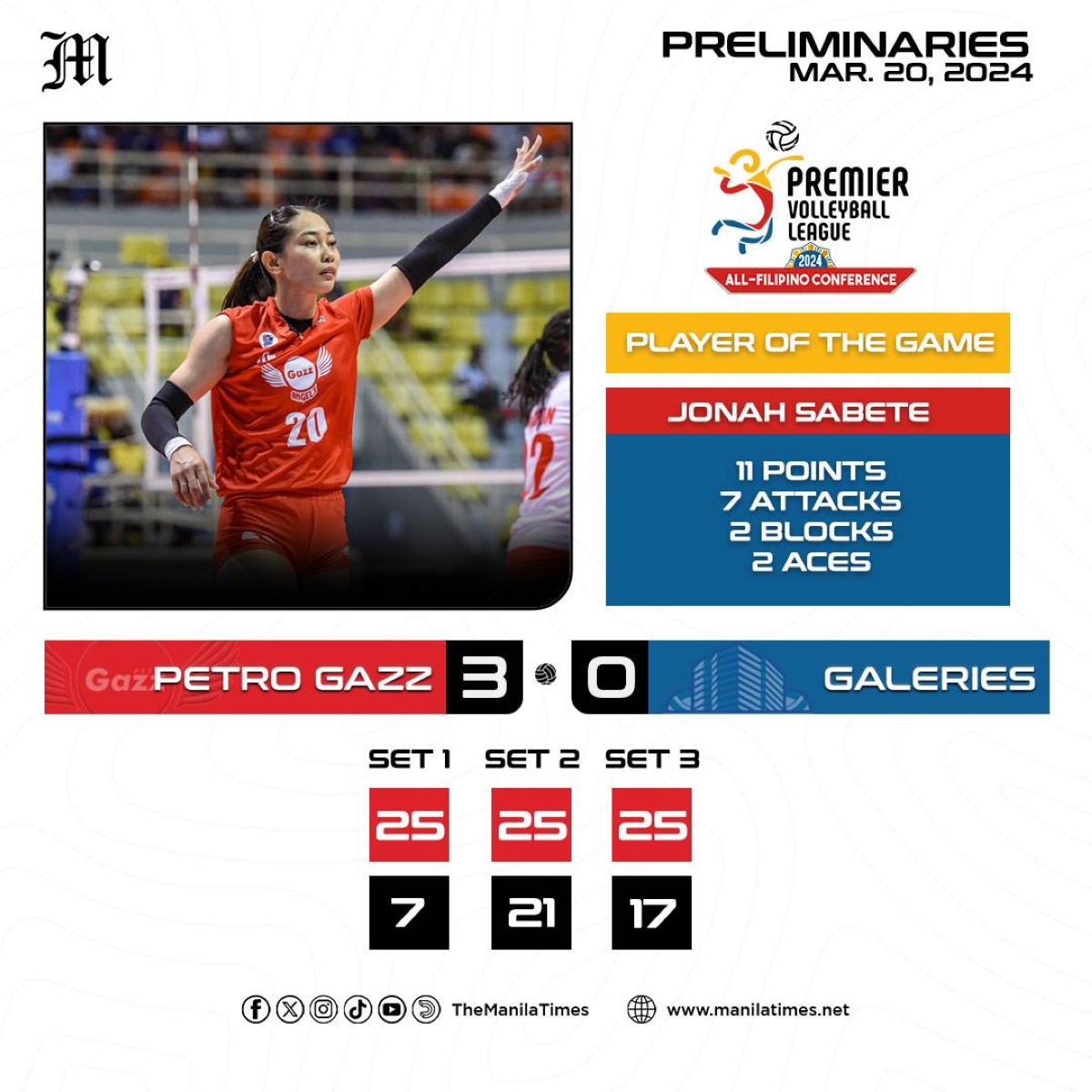 PETRO GAZZ d. GALLERIES (3-0)JONAH SABETE (PETRO GAZZ)Player of the Game