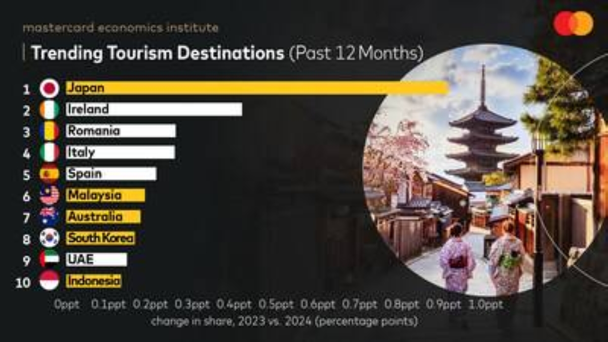 Home to half of the world's top 10 trending tourism destinations, Asia Pacific is making a comeback: Mastercard Economics Institute on travel in 2024 - Vimarsana News
