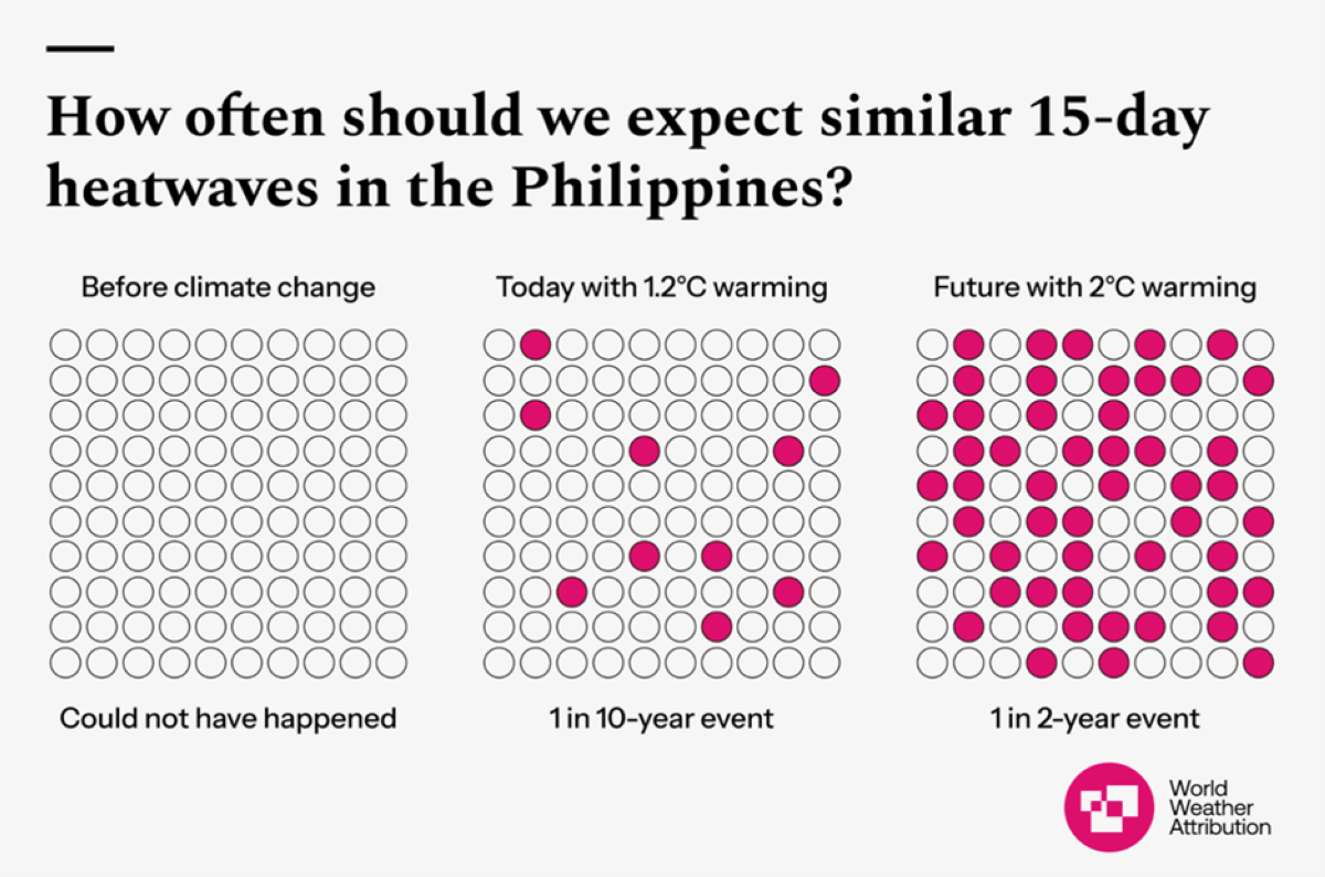 Possible future 15-day heat waves in the Philippines. IMAGE BY WORLD WEATHER ATTRIBUTION