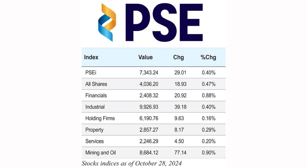 Stock indices as of October 28, 2024 | The Manila Times
