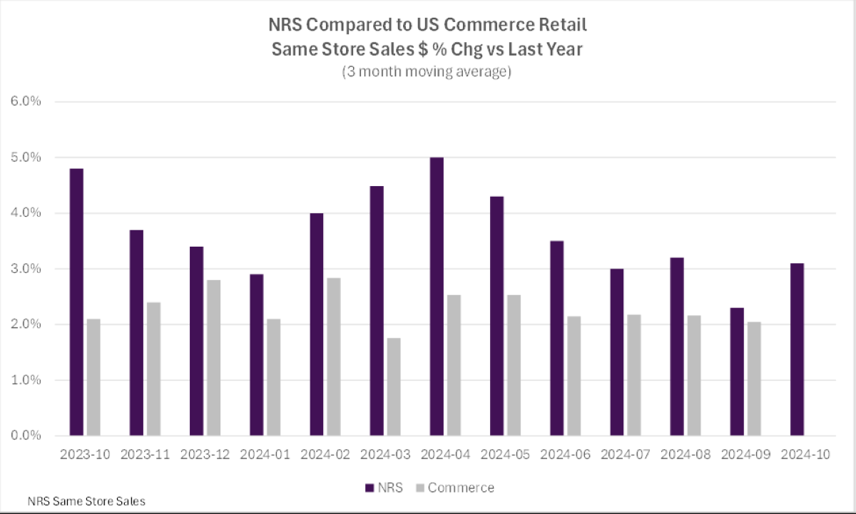NRSInsights' October 2024 Retail Same-Store Sales Report | The Manila Times