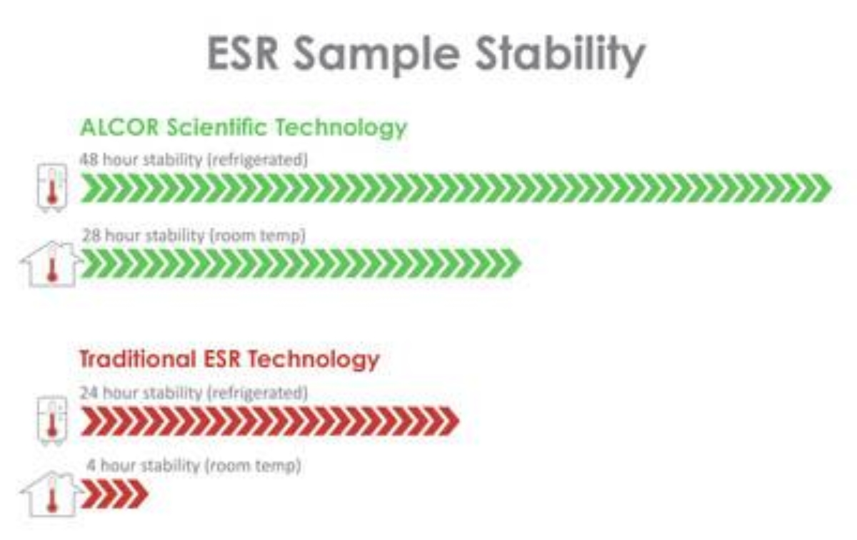 Esr Rcpa Sample ALCOR Scientific Transforms ESR Testing: Extends Blood Sample Stability ...