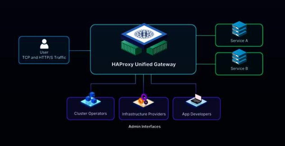 HAProxy Technologies Launches HAProxy Unified Gateway to Simplify ...