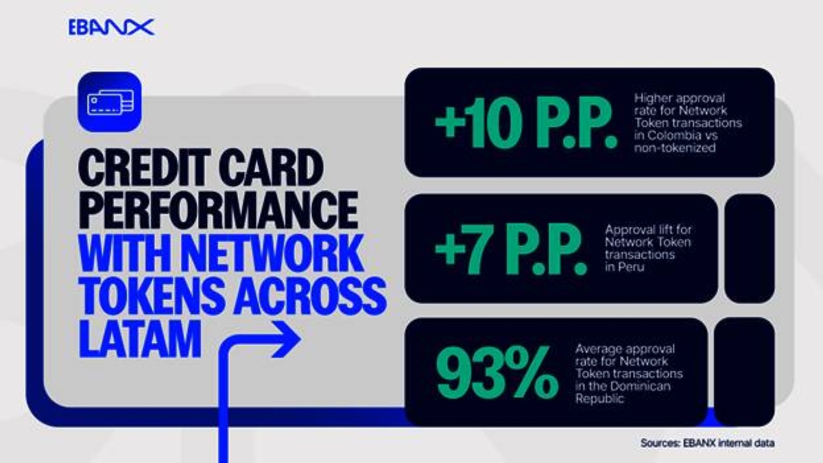 EBANX drives the next phase of credit cards in LatAm with network ...