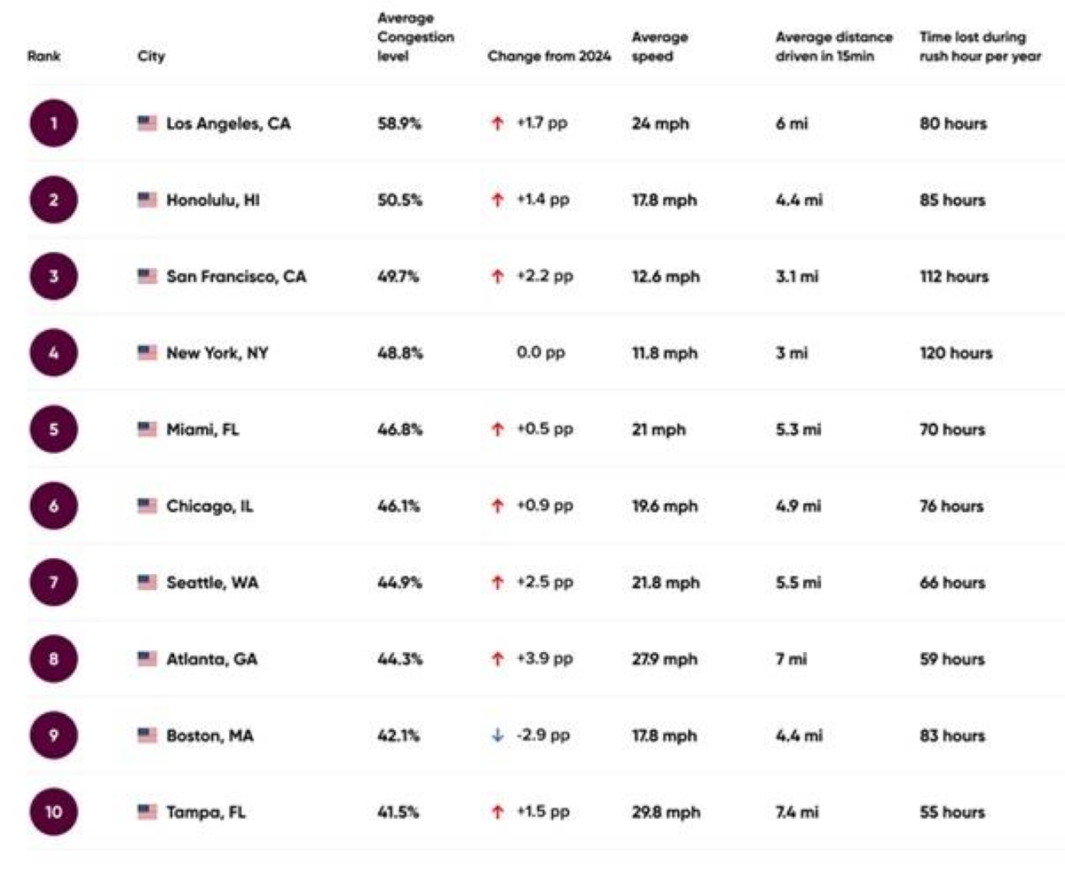 Local Traffic Ranks Annual TomTom Traffic Index: U.S. Ranks Among World’s Least Congested ...