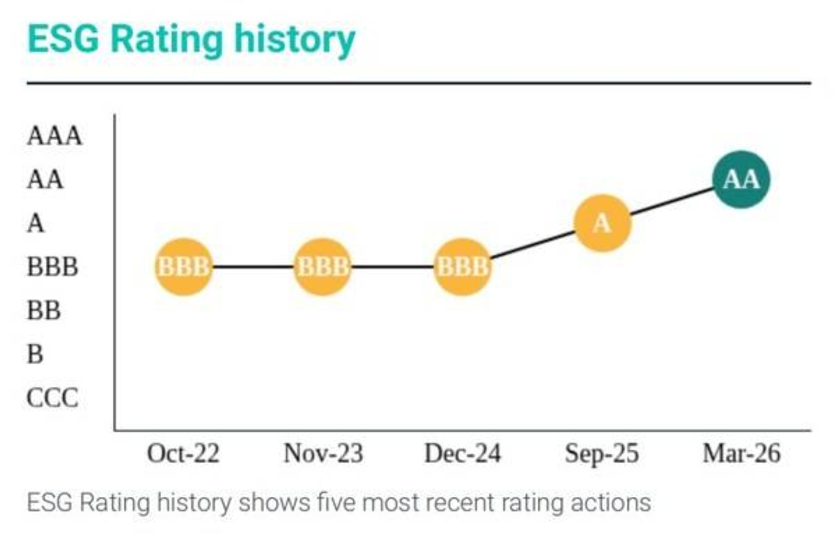 SF Holding Upgraded to "AA" in MSCI ESG Ratings, Reinforcing Its Global ...