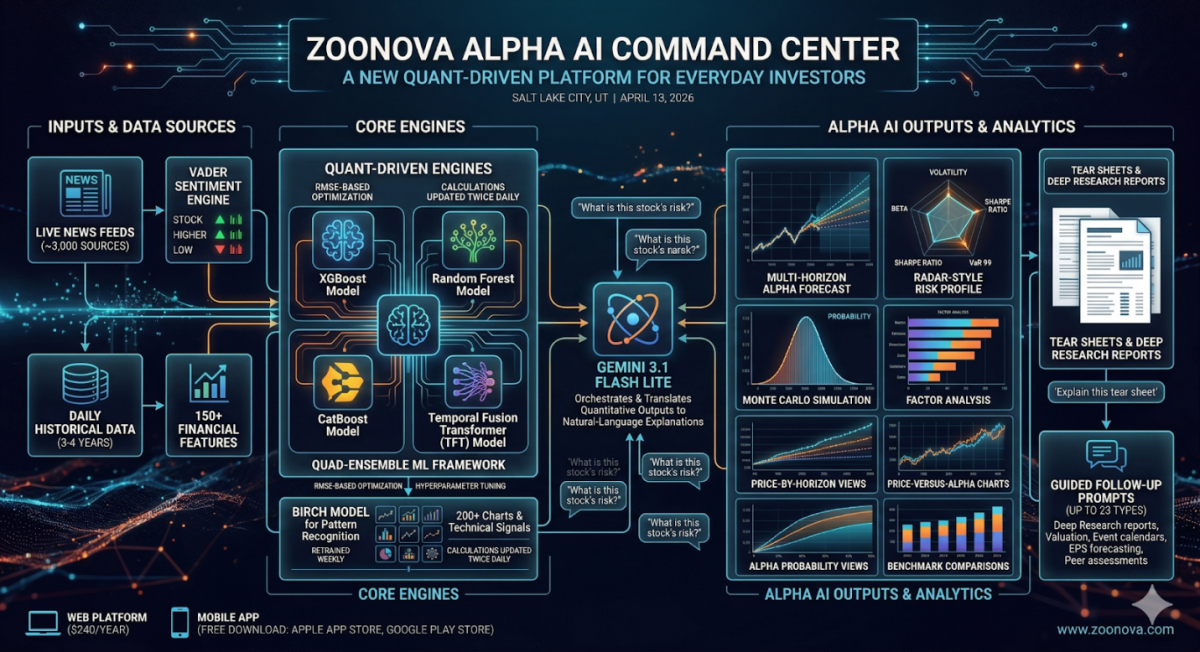 Zoonova AI Launches Alpha AI, Bringing Quant-Driven Analytics to ...