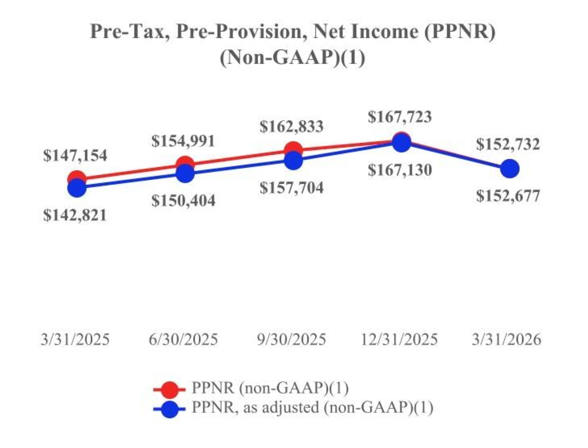 Provision Net HOMB’s Top-Tier Performance Continues into 2026 with First Quarter ...