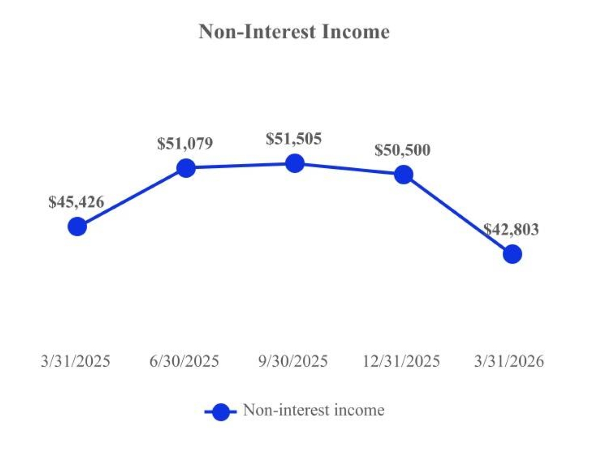 Top Tier Performance HOMB’s Top-Tier Performance Continues into 2026 with First Quarter ...
