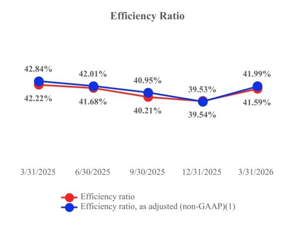 Top Tier Performance HOMB’s Top-Tier Performance Continues into 2026 with First Quarter ...
