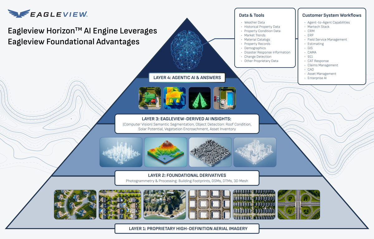 Eagleview Launches Eagleview Horizon: The Agentic AI Engine Powered by ...
