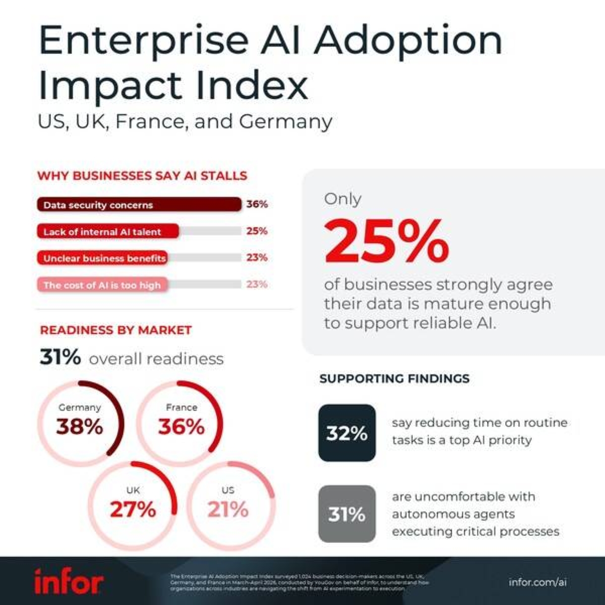 Enterprise AI Adoption Impact Index Finds More than Half of Businesses ...
