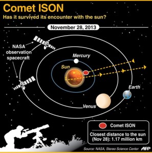 In this composition image obtained from National Aeronautics and Space Administration (NASA), Comet ISON (bottom) moves toward the sun in this image from ESA/NASA’s Solar and Heliospheric Observatory captured at 10:51 a.m. on Thursday (Friday in Manila). This image is a composite, with the sun imaged by NASA’s Solar Dynamics Observatory in the center, and SOHO showing the solar atmosphere, the corona. NASA spacecraft and scientists are watching the comet to see if it survives its perilous journey around the sun. AFP PHOTO