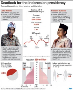 Sources: IMF/WorldBank/UN/DESA/TransparencyInternational/IndonesiaTourism. AFP GRAPHICS