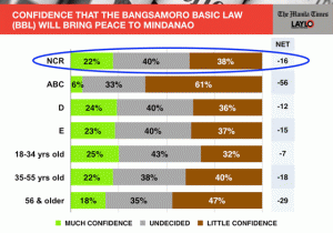 Q. How much or little is your confidence that the passing of the Bangsamoro Basic Law or BBL will help bring peace in Mindanao? [SHOWCARD] FEBRUARY 6-9, 2015 Survey of NCR Adults