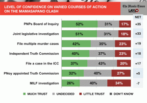 Q. I will mention some courses of action being done or suggested regarding the clash in Mamasapano, Maguindanao. With the use of this board, please tell me how much or how little trust you have in this as a means to ferret out the truth on the clash that happened in Mamasapano, Maguindanao. [READ COURSE OF ACTION] . . . is your confidence on this as means to ferret out the truth VERY MUCH, MUCH, UNDECIDED IF MUCH OR LITTLE, LITTLE, or VERY LITTLE TRUST/NONE? Please indicate your answers by putting these cards on the appropriate places on this rating board. [SHUFFLE CARDS & RATING BOARD] FEBRUARY 6-9, 2015 Survey of NCR Adults