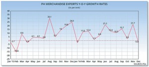 Philippine exports rose 9 percent in 2014. In December, however, exports contracted by 3.2 percent compared with November’s surge of 21.7 percent. NEDA Director General Arsenio Balisacan warned of weakening export growth for the current year. 