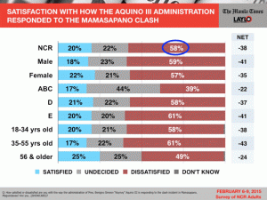 Q. How satisfied or dissatisfied are you with the way the administration of Pres. Benigno Simeon “Noynoy” Aquino III is responding to the clash incident in Mamasapano, Maguindanao? Are you . . . [SHOWCARD]? FEBRUARY 6-9, 2015 Survey of NCR Adults