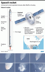 MAJOR MALFUNCTION This June 28, 2015 sequence of images from NASA TV shows the SpaceX Falcon 9 rocket with the unmanned Dragon cargo capsule on board exploding shortly after launching from Cape Canaveral, Florida. SpaceX rocket exploded less than three minutes after liftoff from Cape Canaveral, Florida on Sunday, in the first major disaster for the fast-charging company headed by Internet tycoon Elon Musk. AFP PHOTO