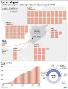 Graphic showing the displacement of Syrian refugees to neighboring countries.