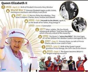 Highlights in the reign of Queen Elizabeth II