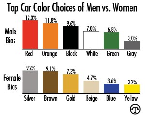 Men and women have different ideas about what color a car should be.