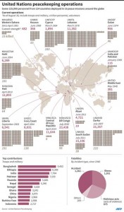 Factfile on United Nations peacekeeping operations worldwide. More than 50 countries pledged 40,000 troops for UN peacekeeping at a US-led summit on Monday.