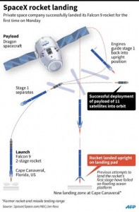 Factfile on the successful landing of SpaceX Falcon 9 rocket at Cape Canaveral on Monday, a historic first in the company’s bid to make reusable rockets. AFP PHOTO