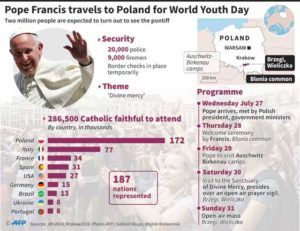 This Agence France-Presse graphic shows details of World Youth Day, in Poland, to which Pope Francis travels on July 25-31. AFP/IRIS ROYER DE VERICOURT AND JONATHAN STOREY