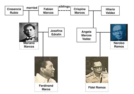 All in the family: How Marcos and Ramos are cousins.