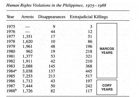 Source: Kessler, Richard J. (1989), Rebellion and Repression in the Philippines