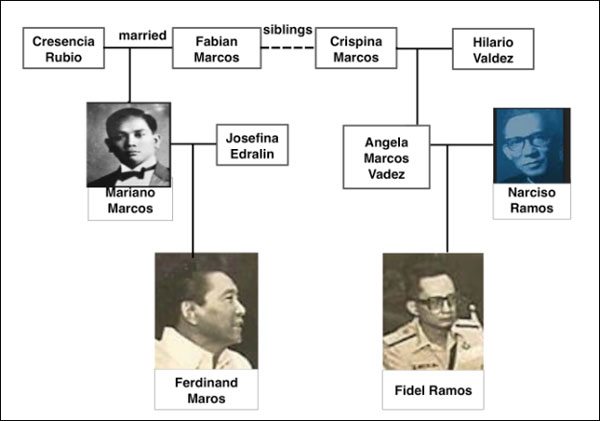 All in the family: How Marcos and Ramos are cousins. 