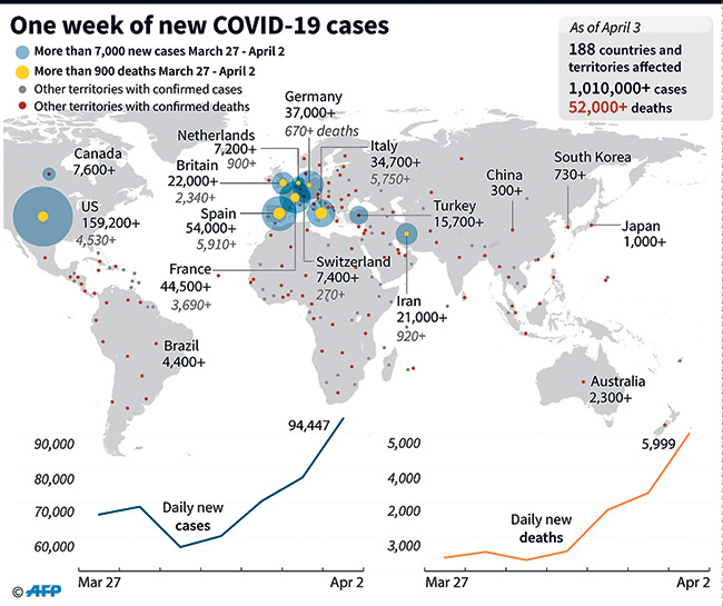 Global Covid cases jump past 1 million | The Manila Times